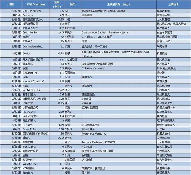 八月國外融資概況