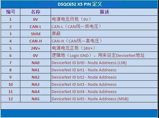 DSQC652 X5 PIN 定義