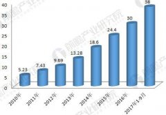 2018年工業(yè)機器人行業(yè)現(xiàn)狀與發(fā)展趨勢分析