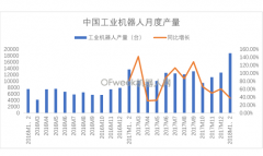 工業(yè)機(jī)器人產(chǎn)量開(kāi)門(mén)紅,2018年前2個(gè)月較同期增長(zhǎng)